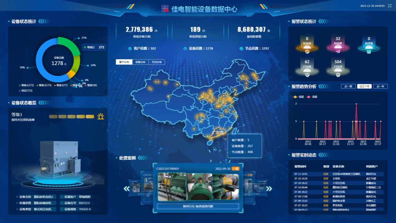 佳电智能设备数据中心可对用户现场设备状态智能鉴别，有效健全评估，保障设备健全运行